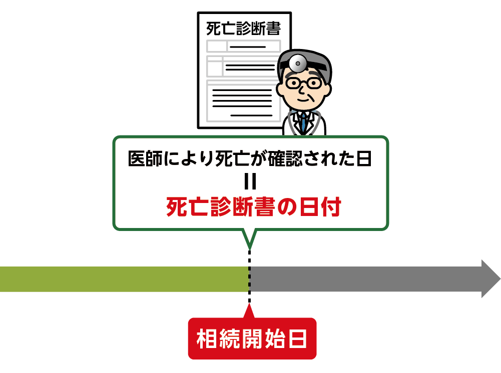 自然死亡の相続開始日