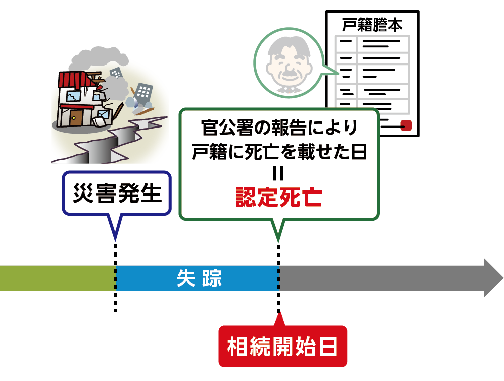 認定死亡の相続開始日