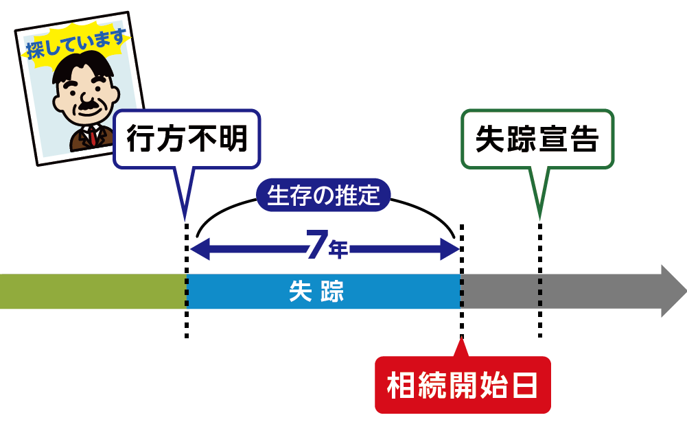 普通失踪の相続開始日