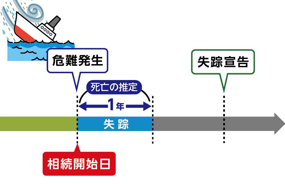 特別失踪の相続開始日