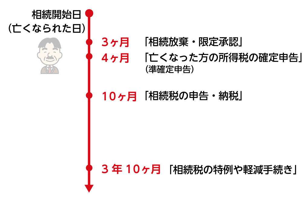 相続開始日を基準にする相続の手続き