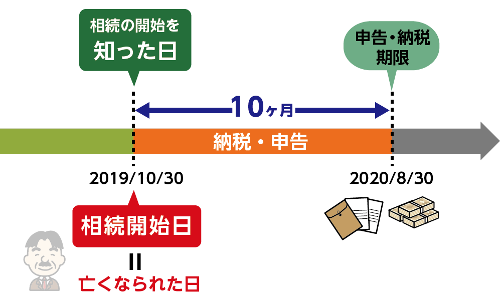 相続の開始を知った日が相続開始日の同じときの申告期限