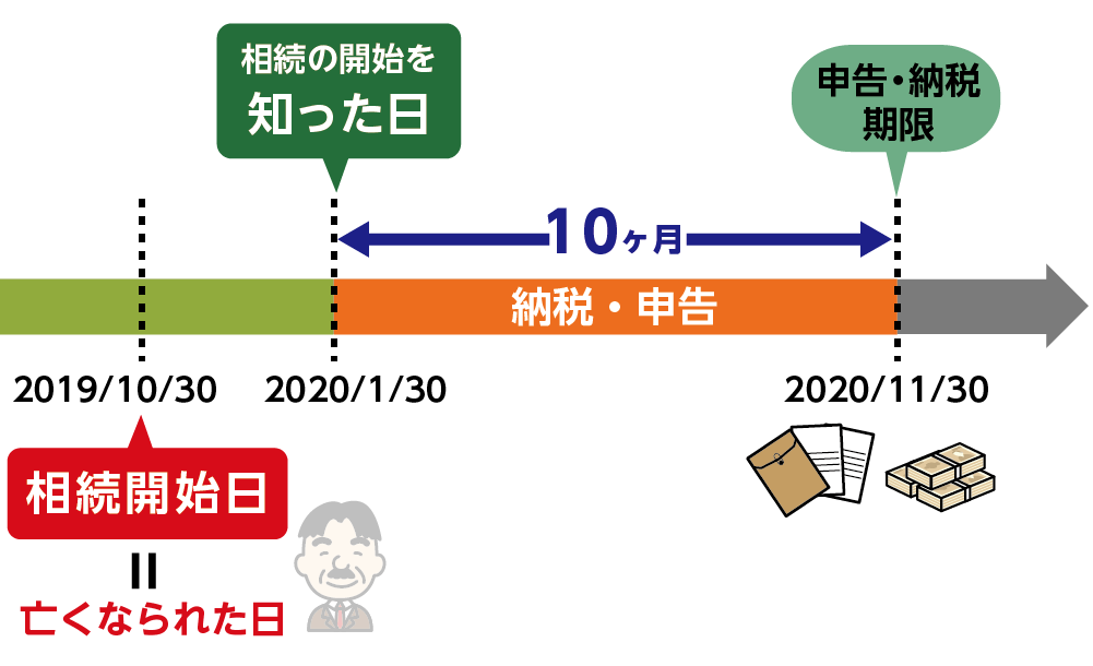 相続の開始を知った日が相続開始日と異なるときの申告期限