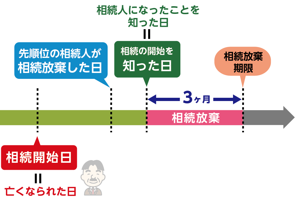 相続の開始を知った日が相続人となったことを知った日の場合