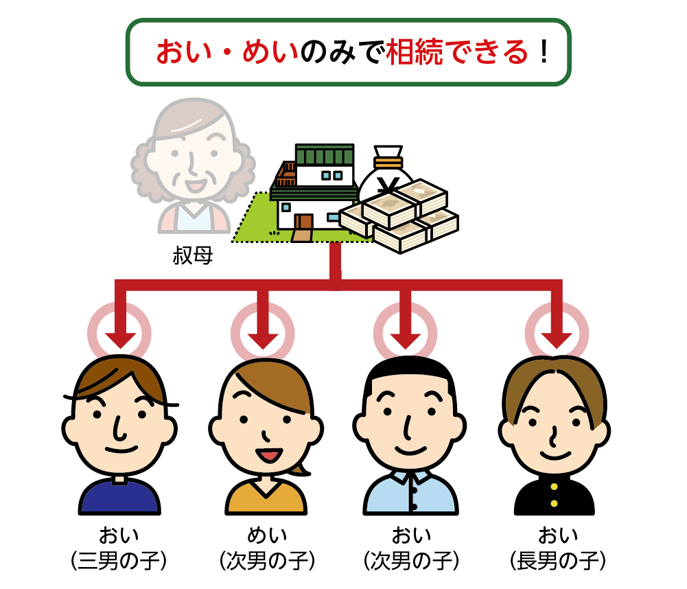 甥姪のみで相続できる