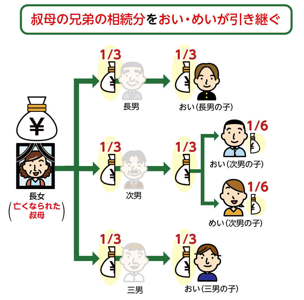 既に亡くなられた兄弟が相続するはずだった叔母の財産を甥姪が引き継ぐ