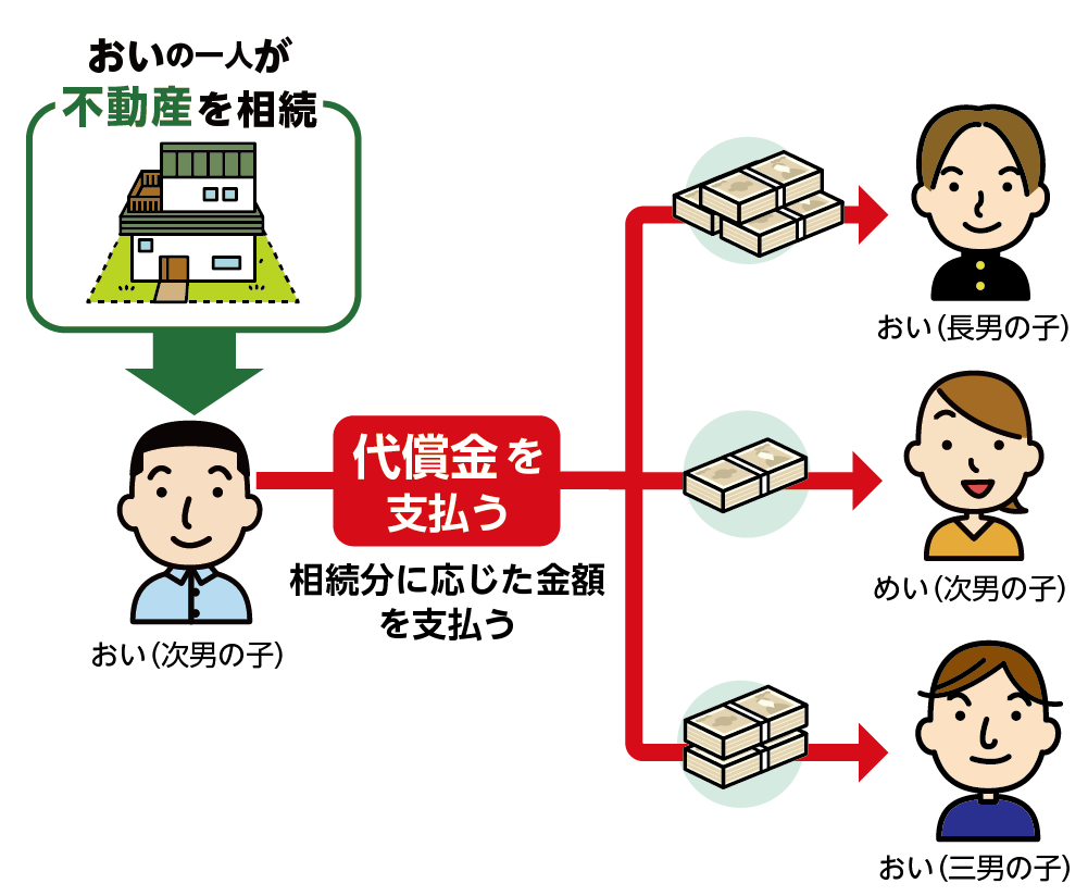 不動産を売らずに相続した場合代償金が必要な場合がある