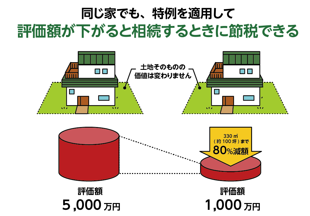 小規模宅地の特例が適用される場合がある