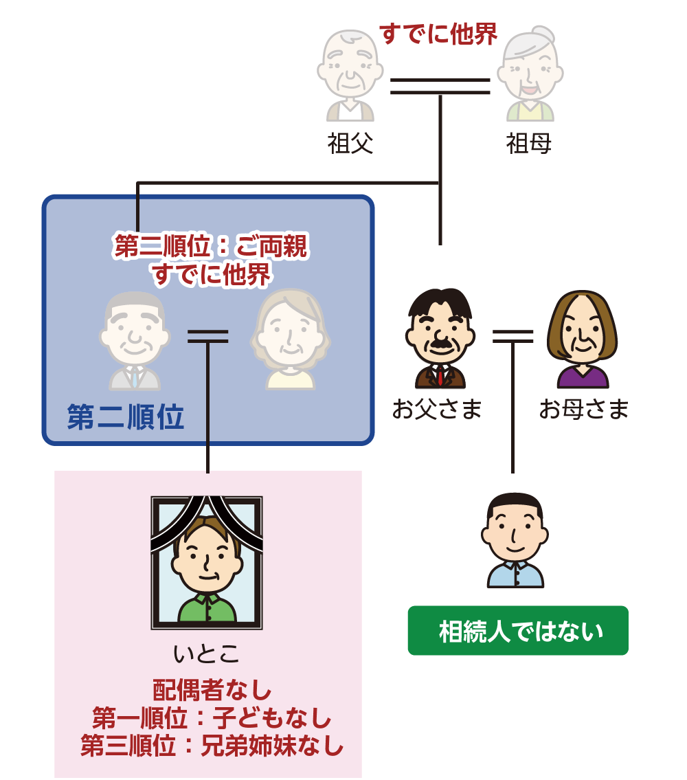 いとこの法定相続人ではない