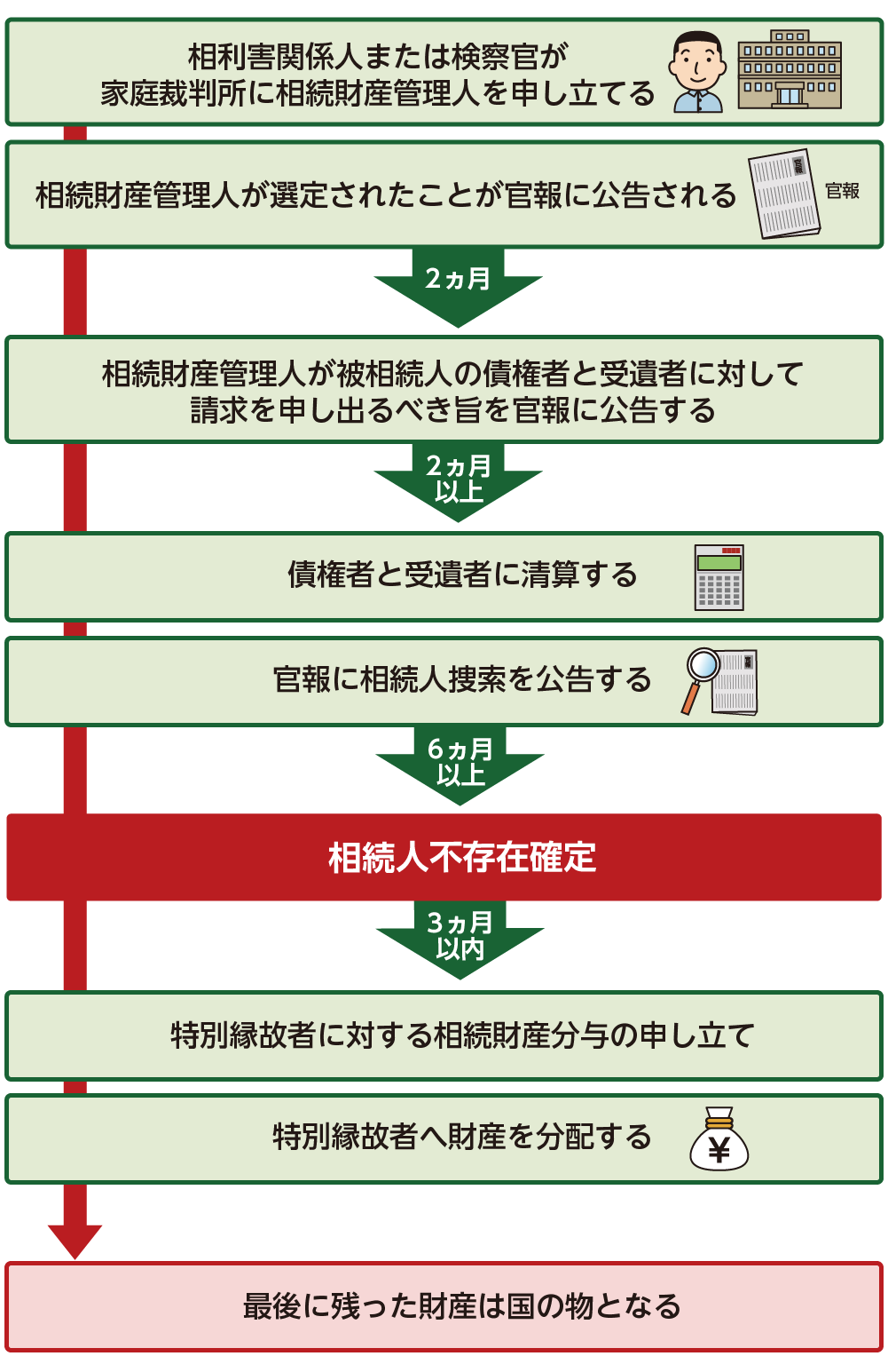 特別縁故者として財産を引き継ぐまでの流れ