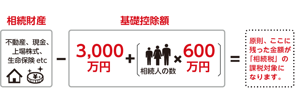 基礎控除額の計算式（法定相続人は0人）