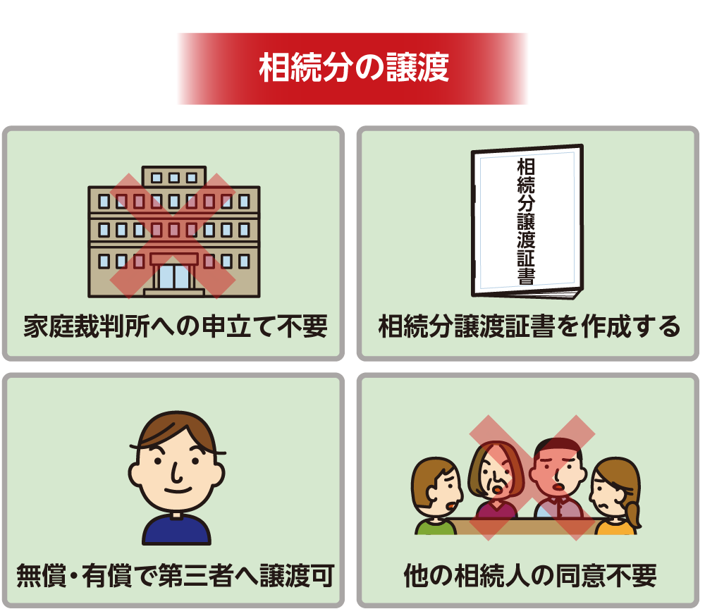 相続分の譲渡は「譲渡する代わりに相続手続きへの参加を拒否」