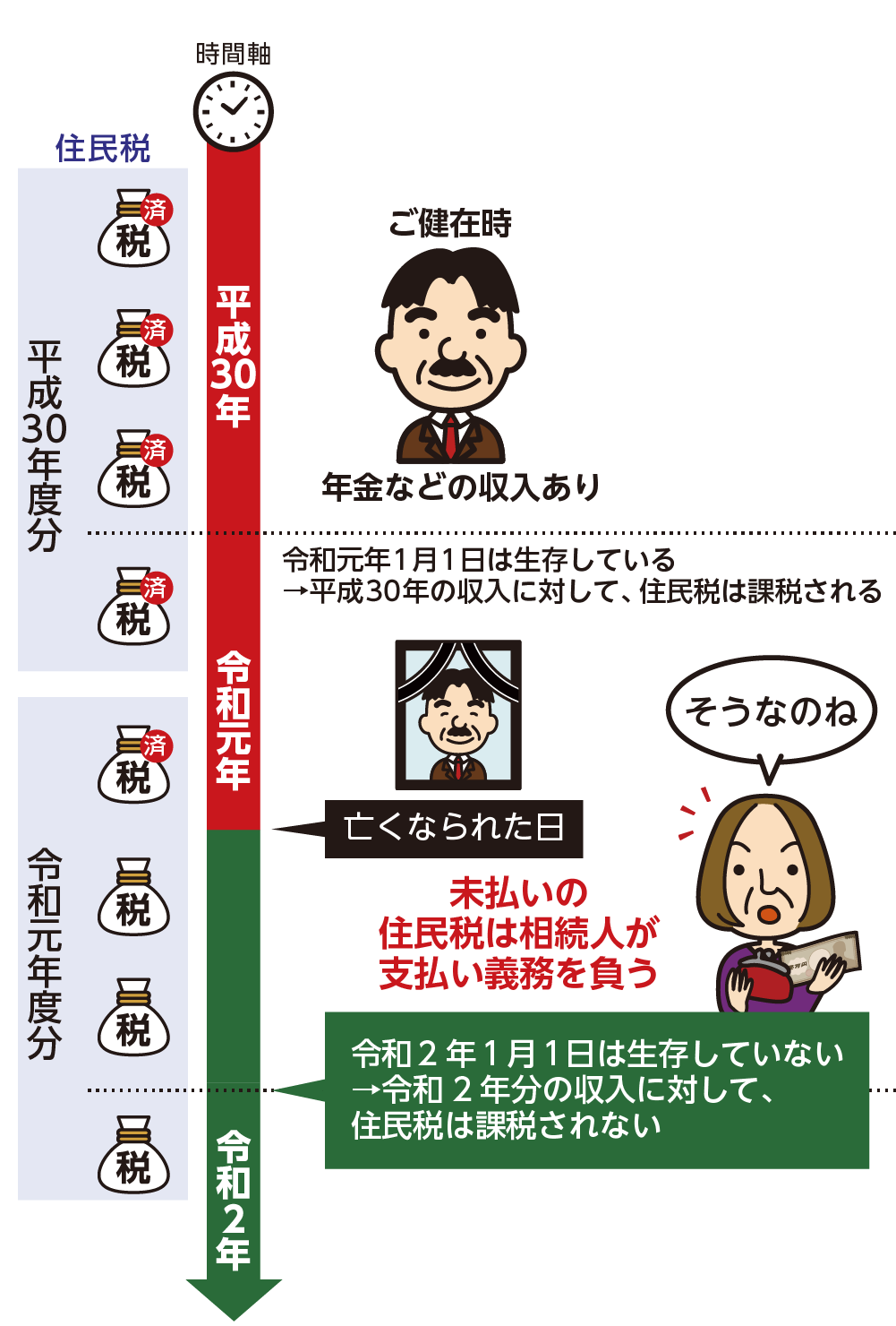 相続人には未納の住民税を支払う義務がある