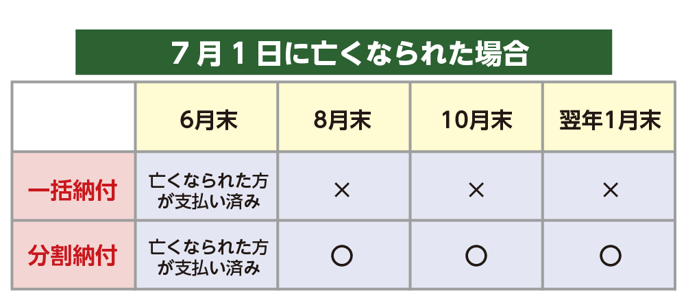 7月1日に亡くなられた場合の今年納税分の住民税の取り扱い（来年は全額）