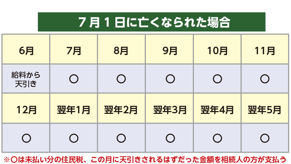 給料から天引きされていた場合の残額の考え方