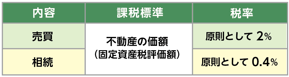 登録免許税の税率