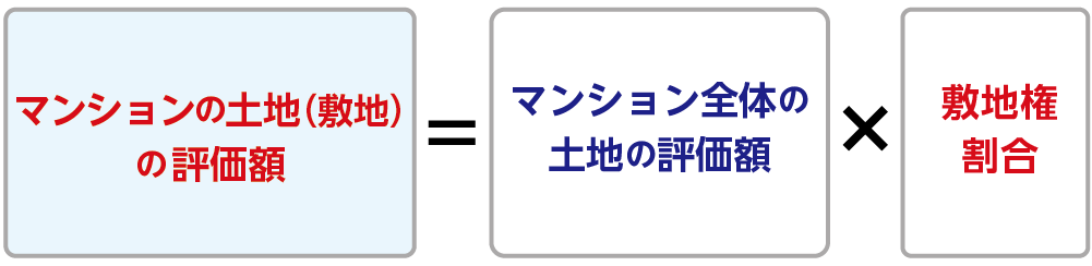 マンションの土地の評価額の計算式