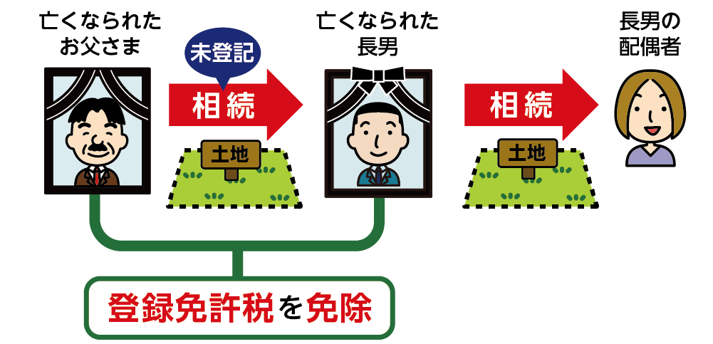 土地を相続した方が相続登記しないまま、亡くなられたときの免税事例