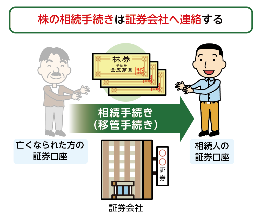 株の相続手続き