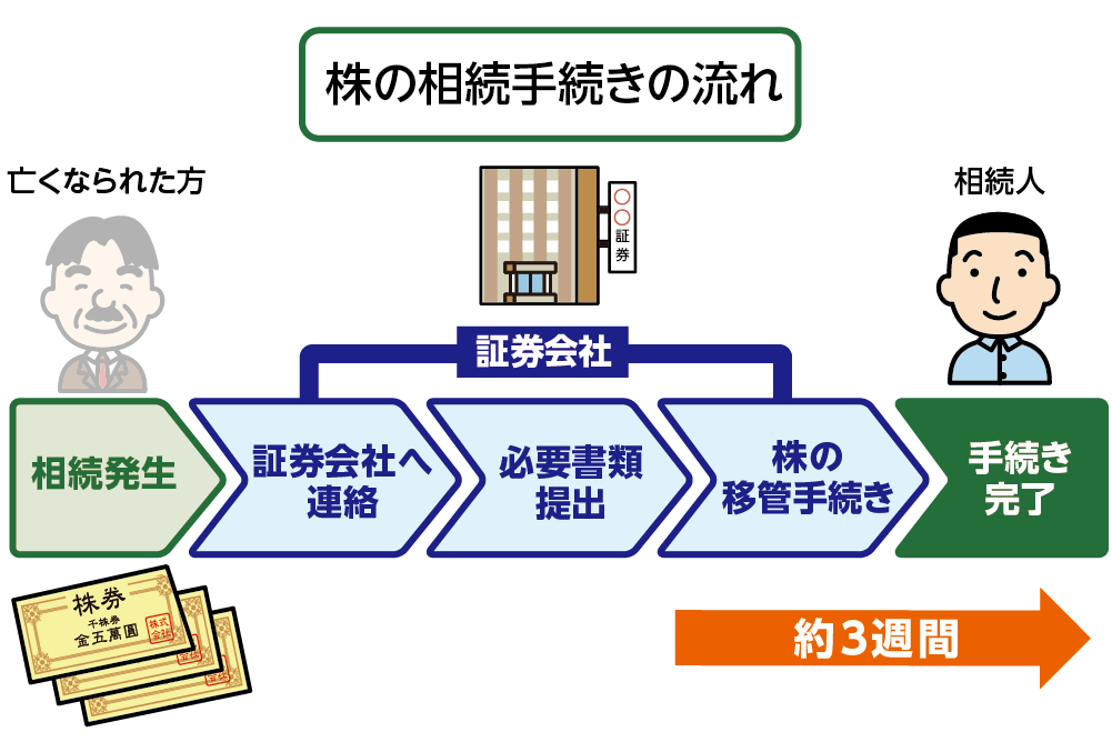 手続きの流れ