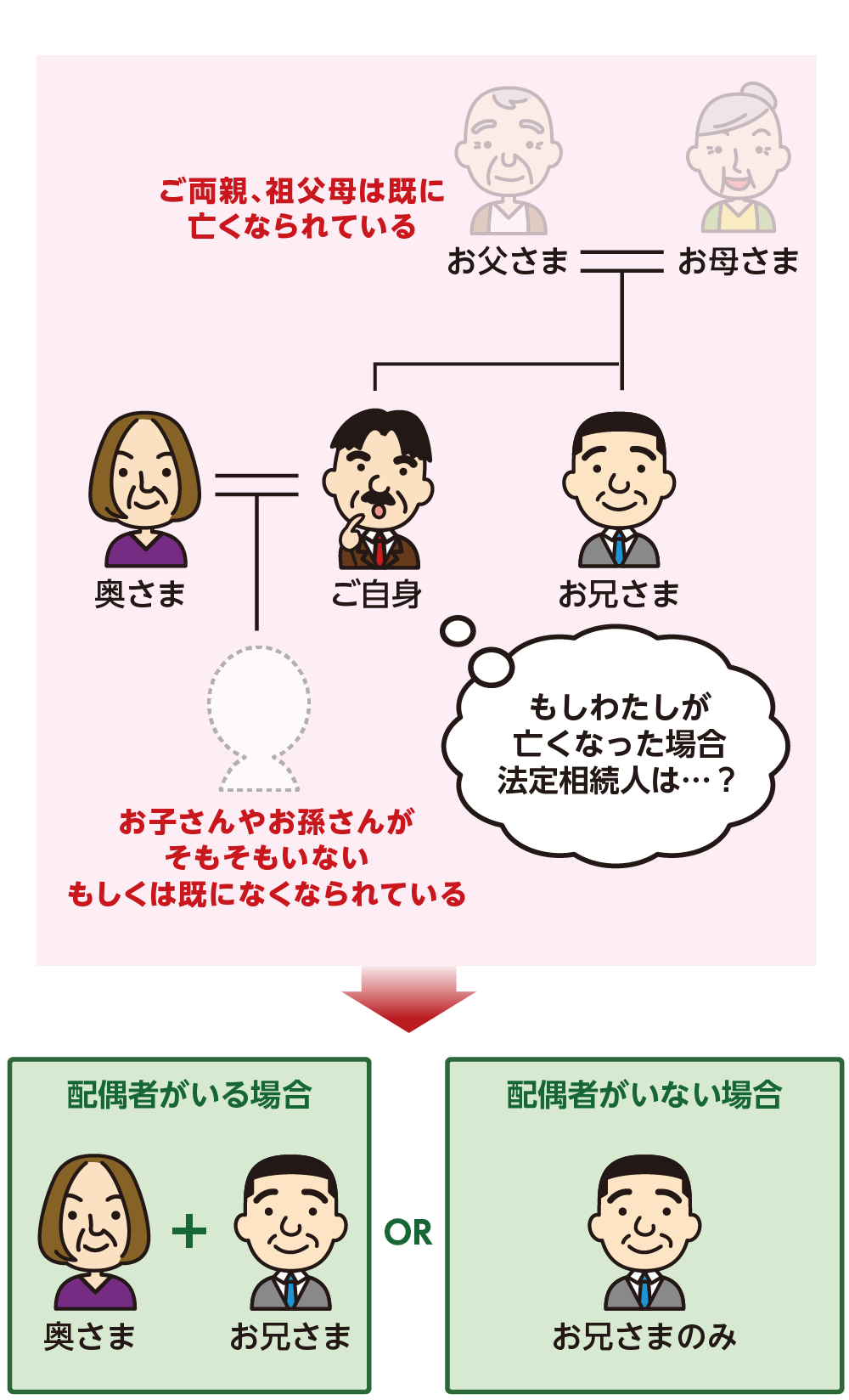 兄弟が法定相続人になるケース