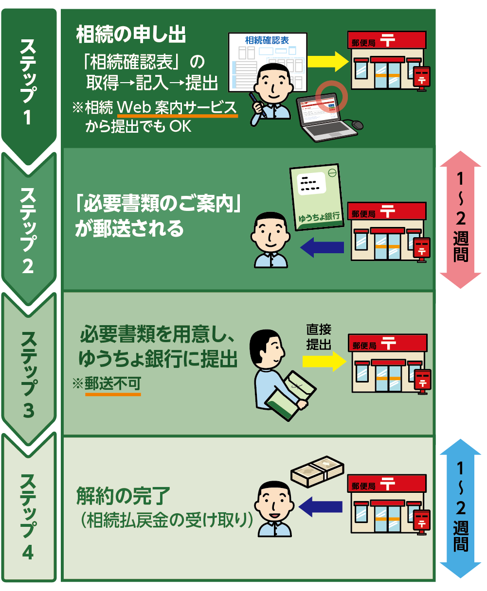 ゆうちょ銀行の相続手続きの流れ