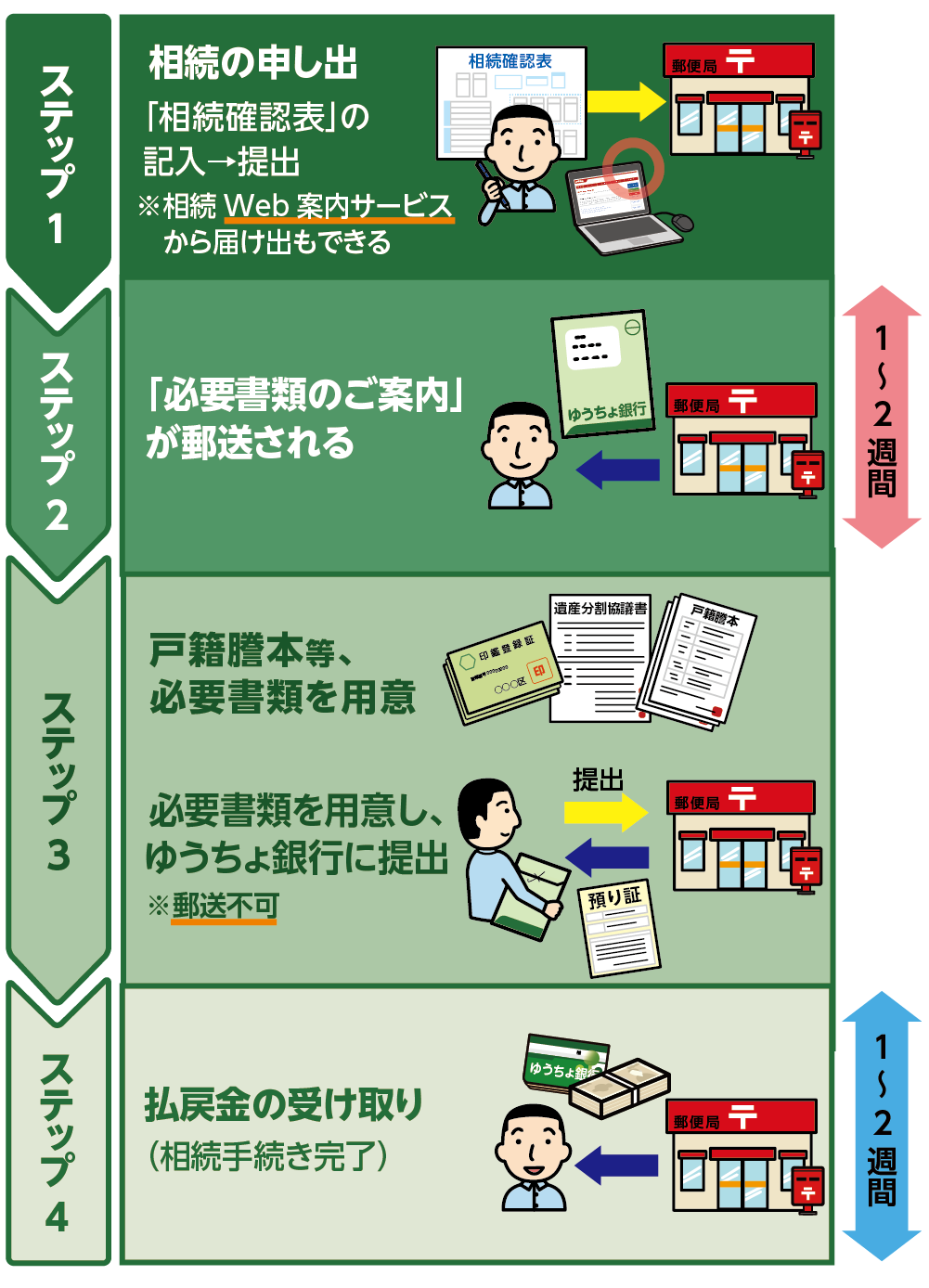 ゆうちょ銀行の相続手続き4つのステップ