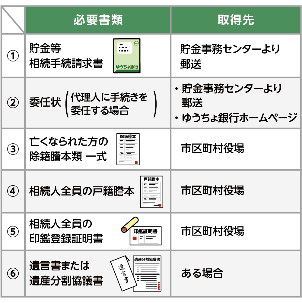 ゆうちょ銀行の相続手続きの必要書類