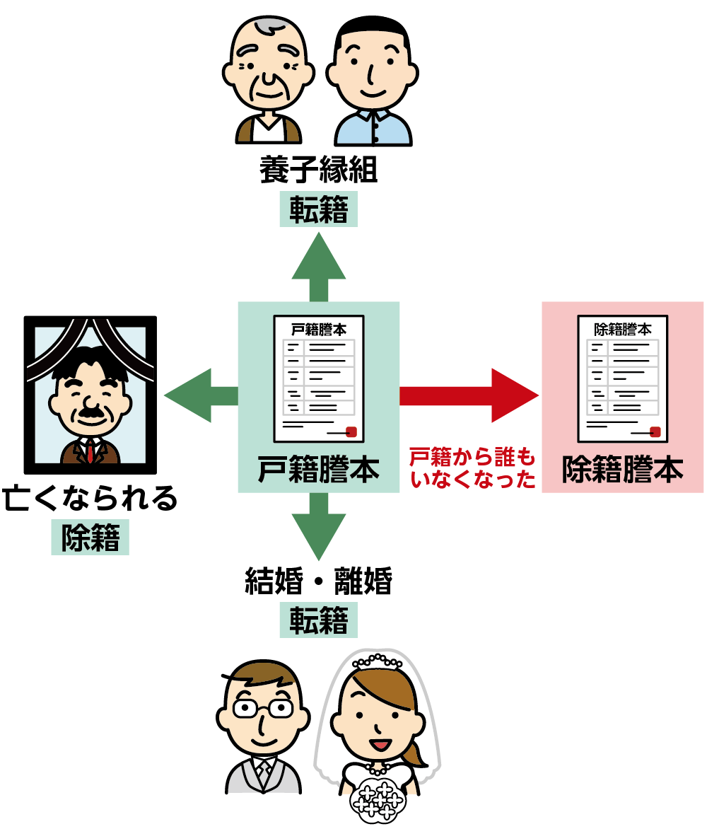 誰もいなくなった戸籍が除籍謄本