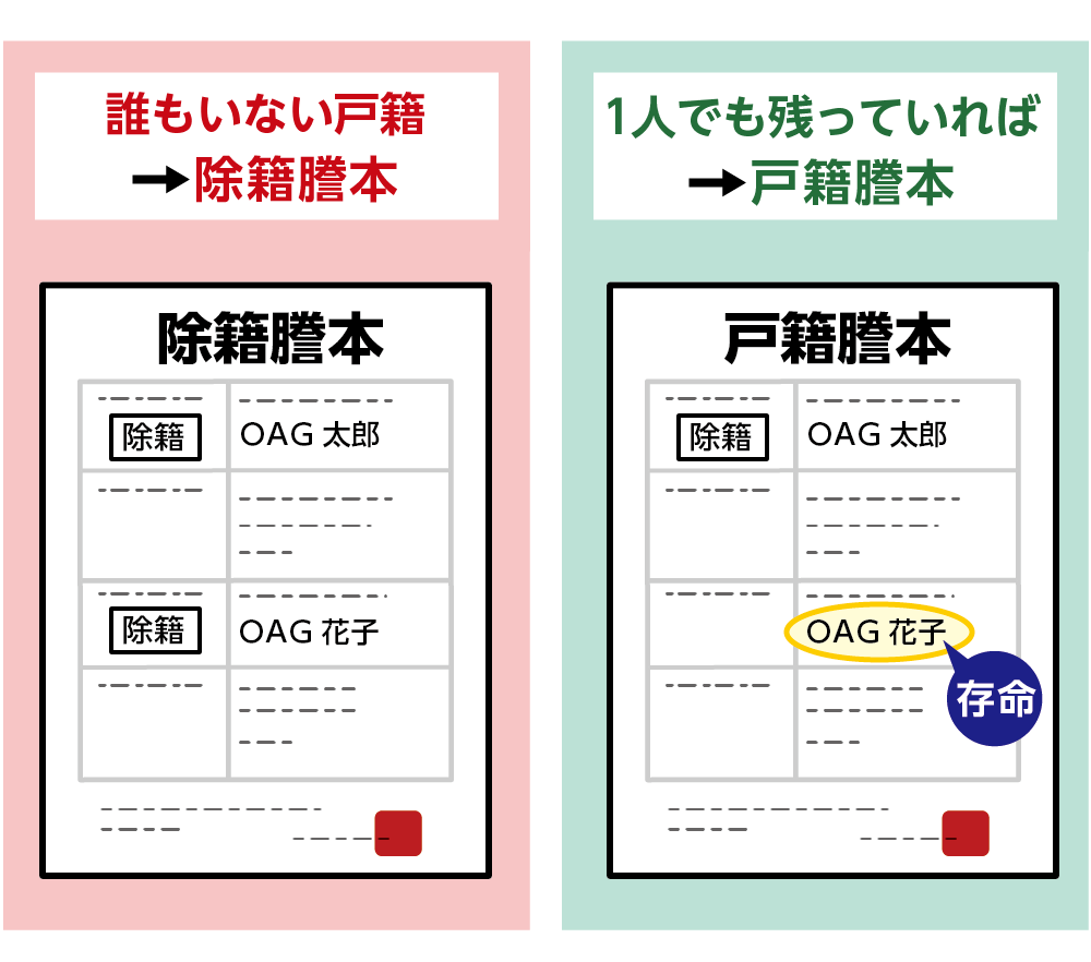 除籍謄本と戸籍謄本の違い