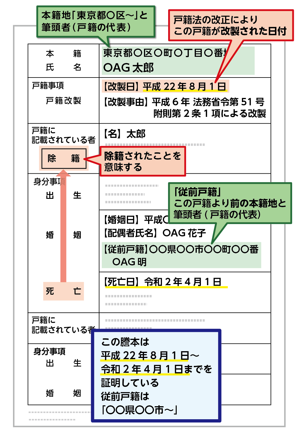 横書きの除籍謄本（全部事項証明という）