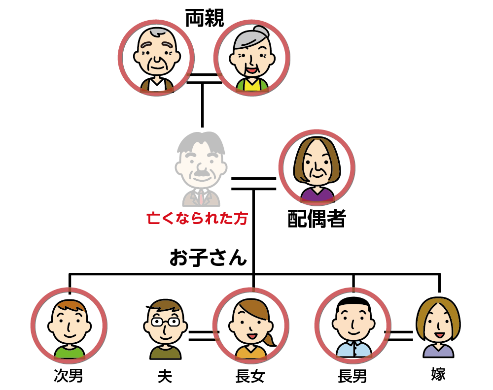 委任状なしで除籍謄本の請求ができる方の範囲