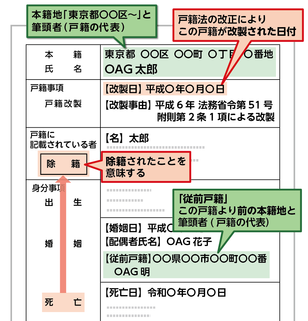 ンピュータ化された除籍謄本の例