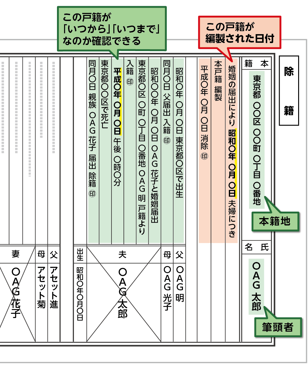 ンピュータ化される前の除籍謄本の例