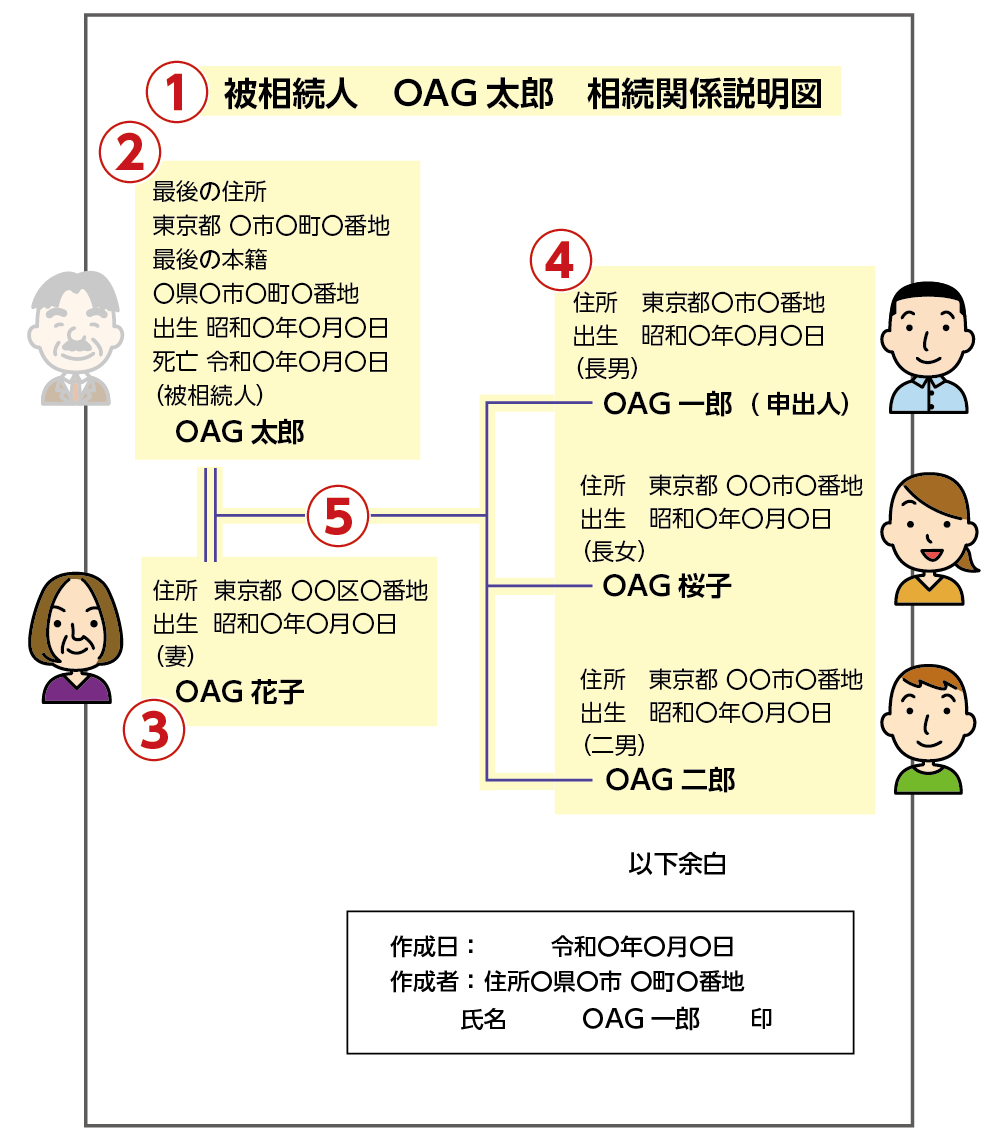 相関図　5つの記載事項