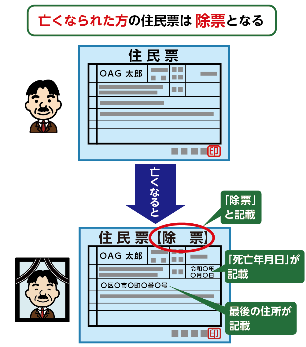 住民票の除票