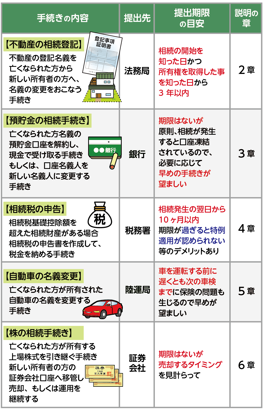 遺産分割協議書　提出先