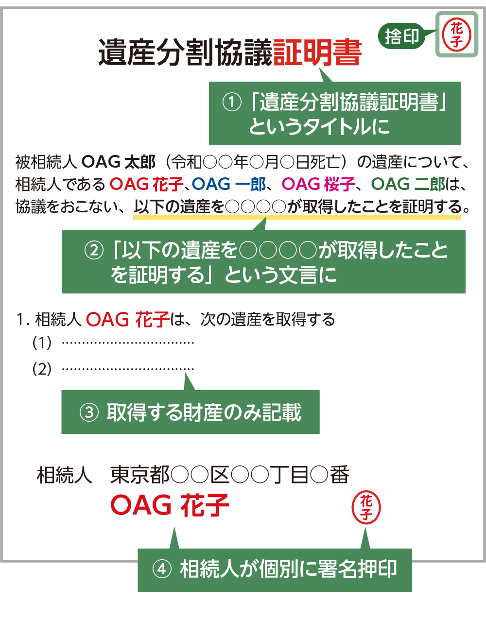 相続人が各々で取得する財産のみを記載する場合