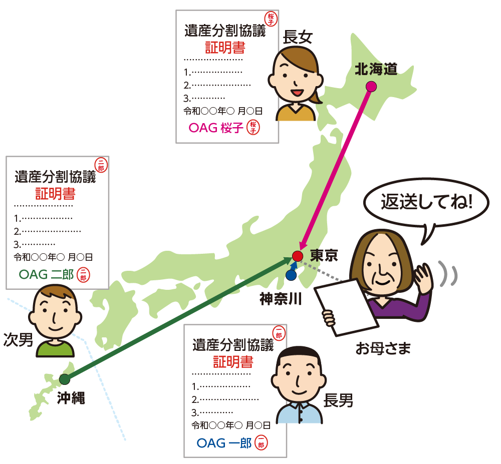 各々が署名押印した遺産分割協議証明書を代表者がとりまとめる