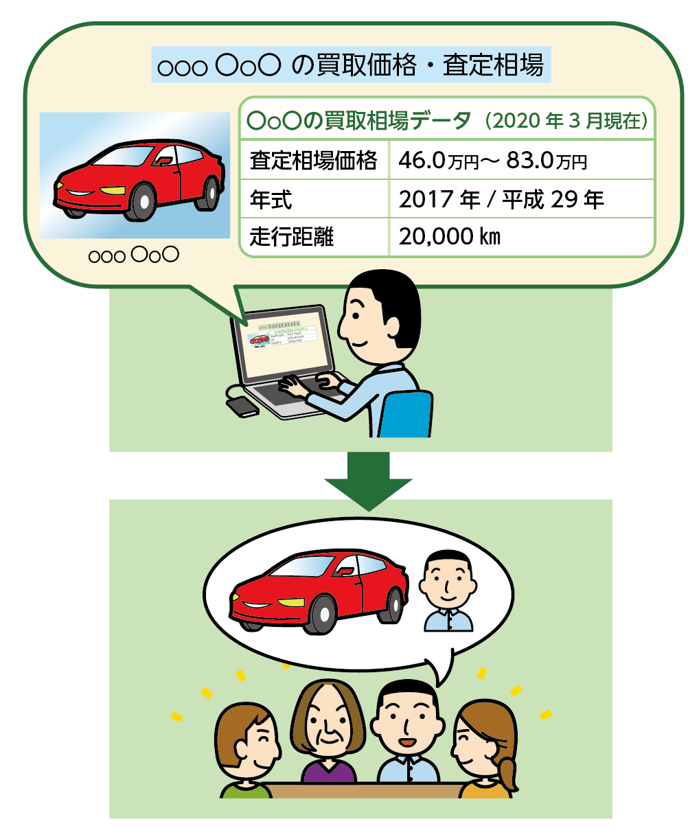 車の査定額を調べ、だれが引き継ぐか決める