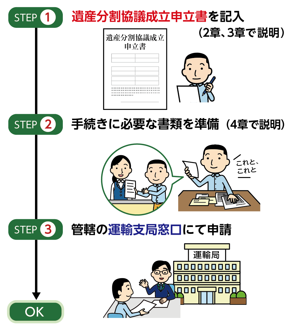 遺産分割協議成立申立書を利用して車を相続する流れ