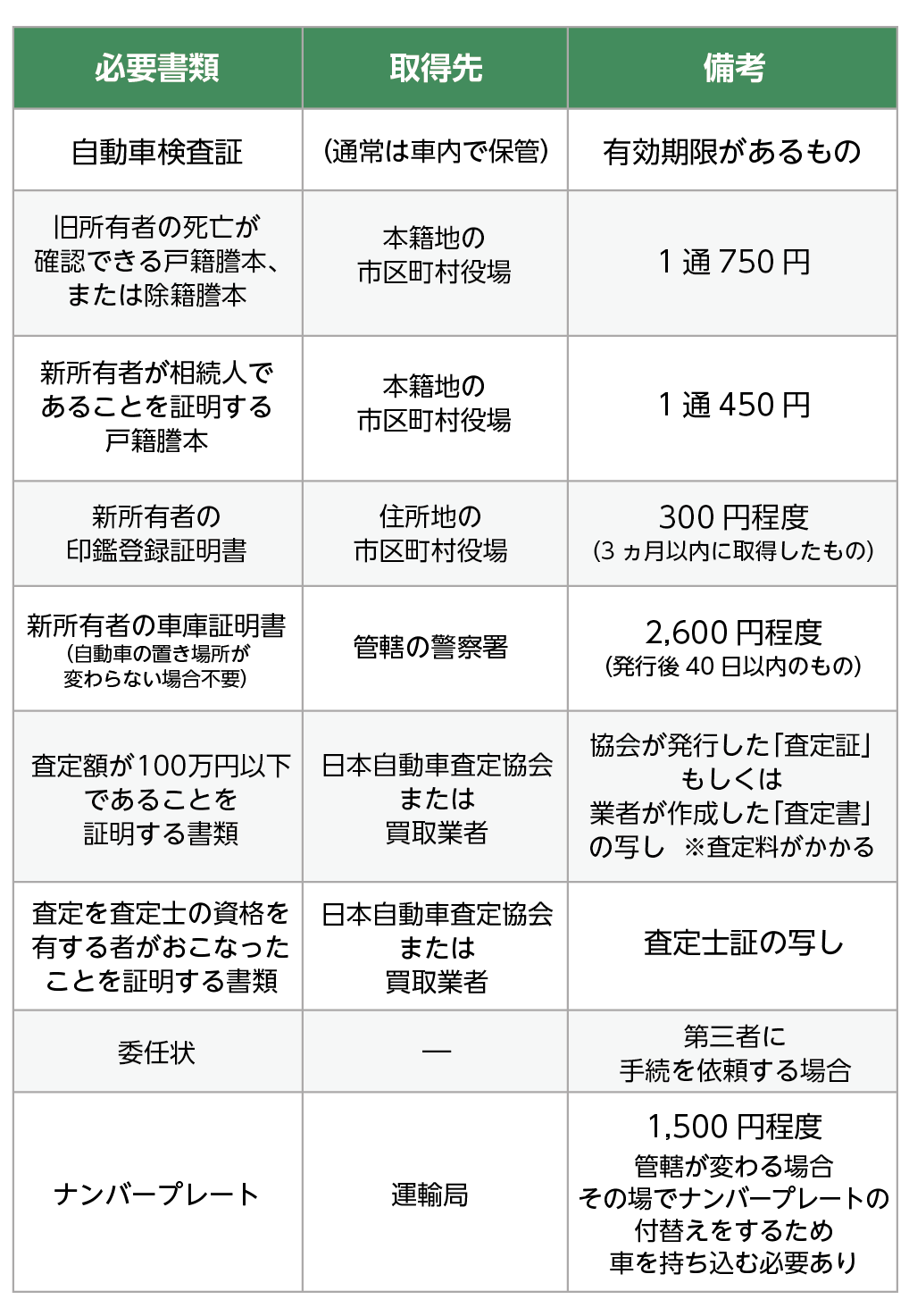 遺産分割協議成立申立書以外に必要書類