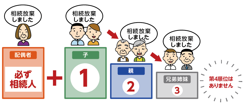 相続放棄すると次順位の方が連帯保証人の地位を相続する