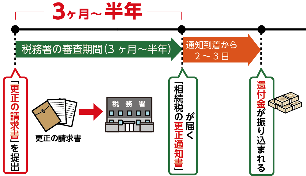 更正の請求