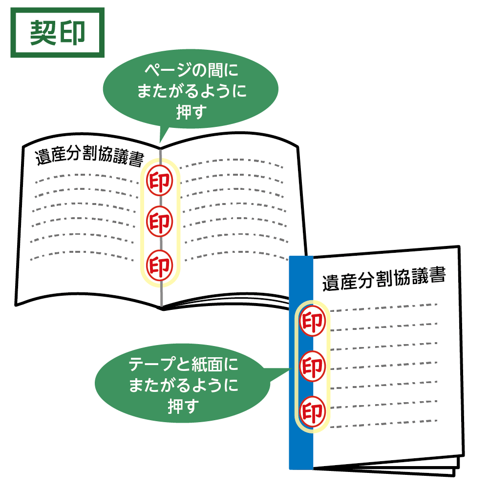 遺産分割協議書　契印の例