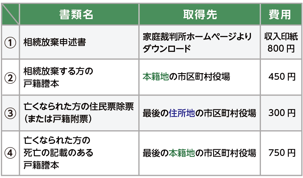 お子さんが相続放棄する場合の必要書類