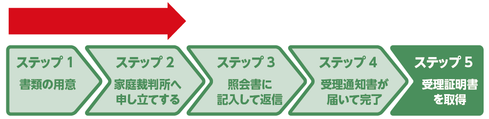 図5：相続放棄の手順と期限5ステップ