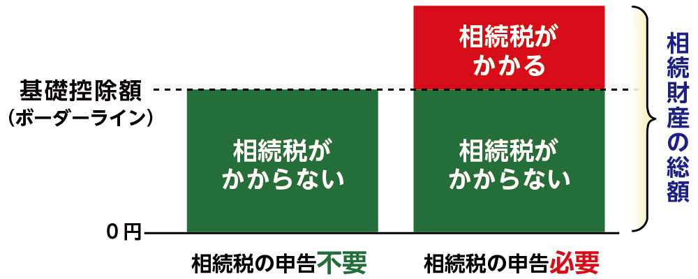 相続税は相続財産の総額が基礎控除額を超えるときにかかる