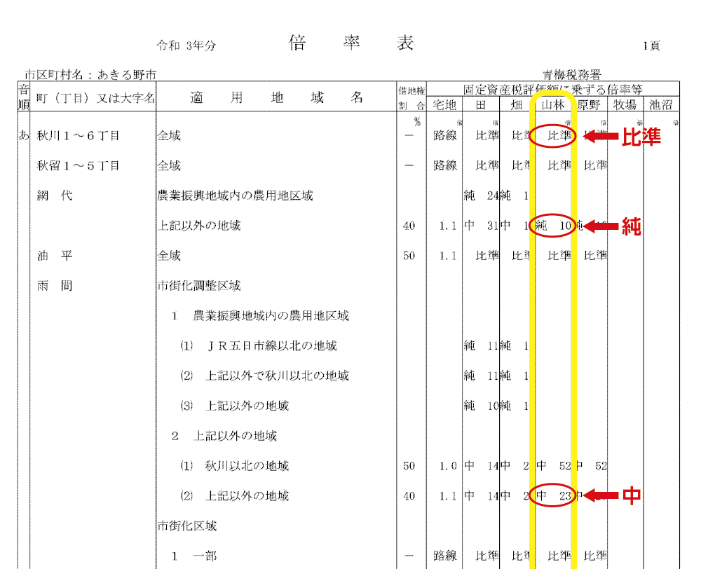 国税庁ＨＰ路線価図・評価倍率表