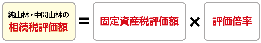 純山林・中間山林の相続税評価額の計算式